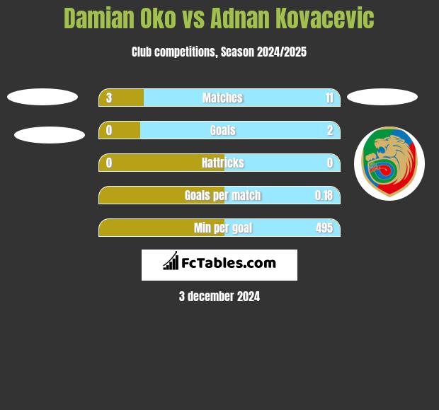 Damian Oko vs Adnan Kovacevic h2h player stats