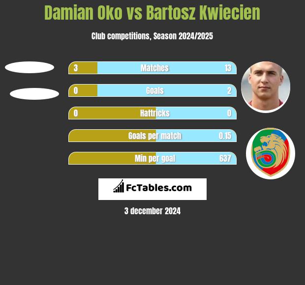 Damian Oko vs Bartosz Kwiecien h2h player stats