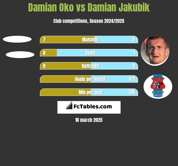 Damian Oko vs Damian Jakubik h2h player stats