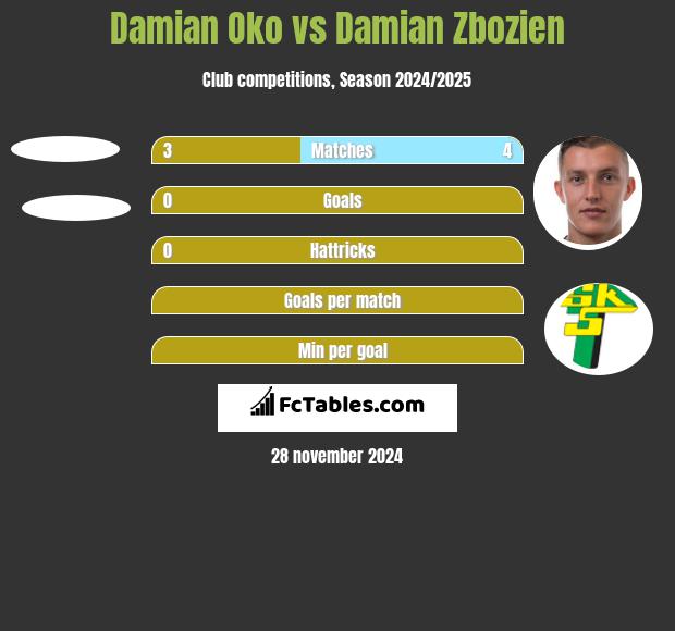 Damian Oko vs Damian Zbozień h2h player stats