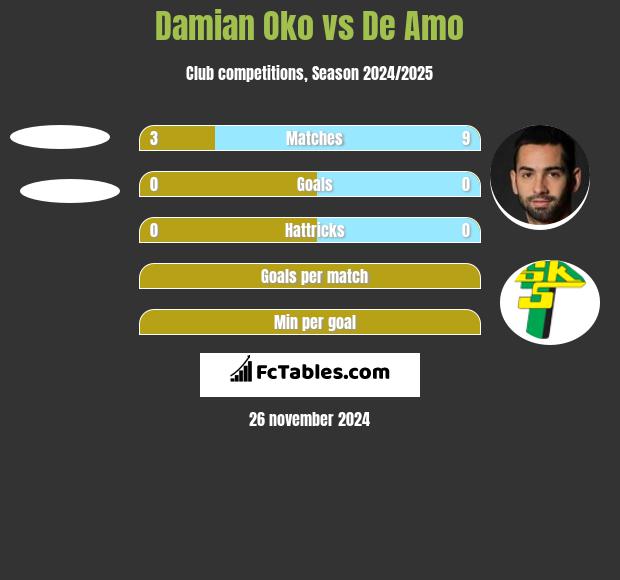 Damian Oko vs De Amo h2h player stats