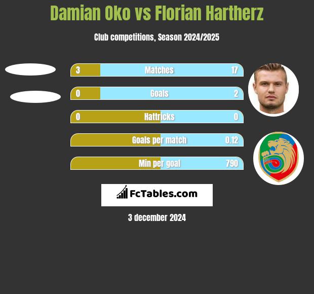 Damian Oko vs Florian Hartherz h2h player stats