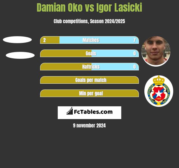 Damian Oko vs Igor Lasicki h2h player stats