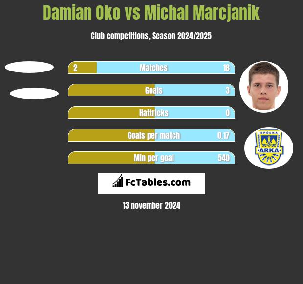 Damian Oko vs Michał Marcjanik h2h player stats