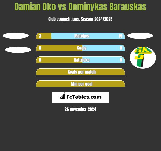 Damian Oko vs Dominykas Barauskas h2h player stats