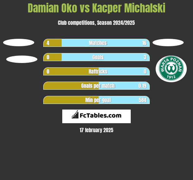 Damian Oko vs Kacper Michalski h2h player stats