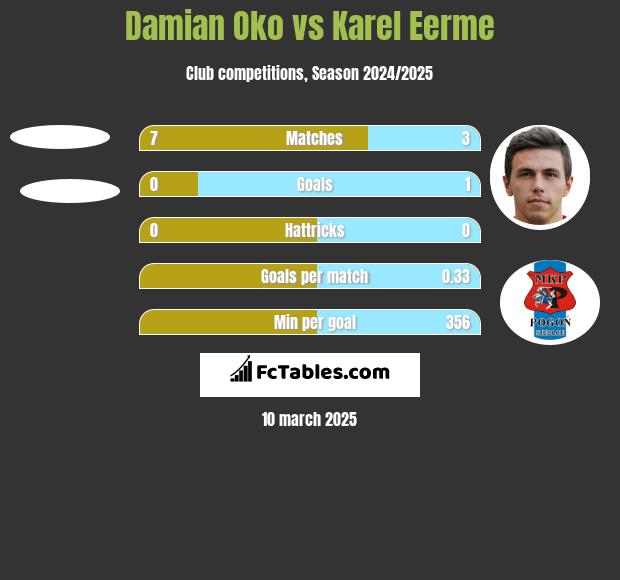 Damian Oko vs Karel Eerme h2h player stats