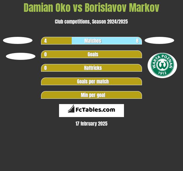 Damian Oko vs Borislavov Markov h2h player stats