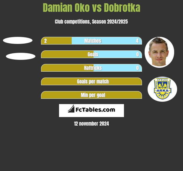 Damian Oko vs Dobrotka h2h player stats