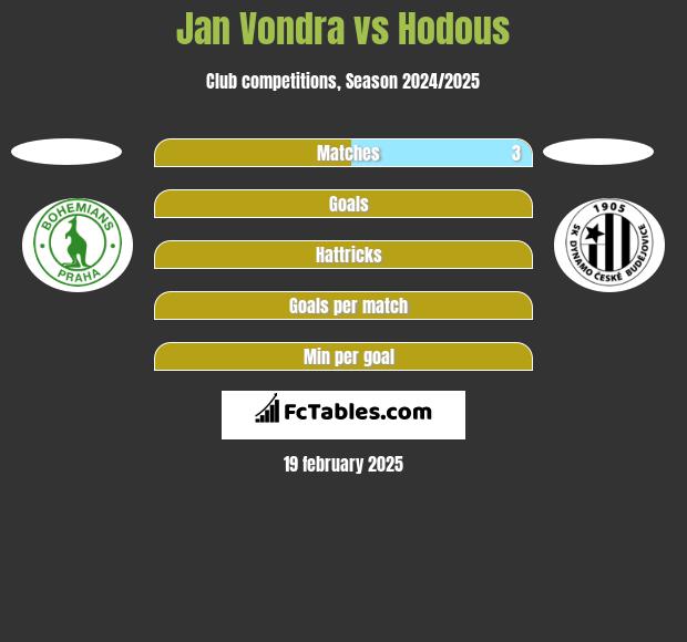 Jan Vondra vs Hodous h2h player stats