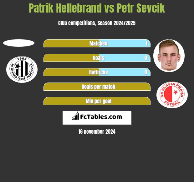 Patrik Hellebrand vs Petr Sevcik h2h player stats