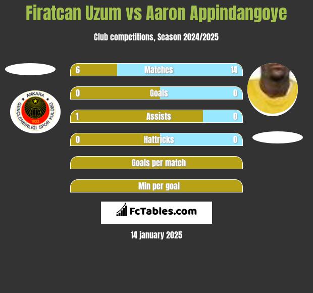 Firatcan Uzum vs Aaron Appindangoye h2h player stats