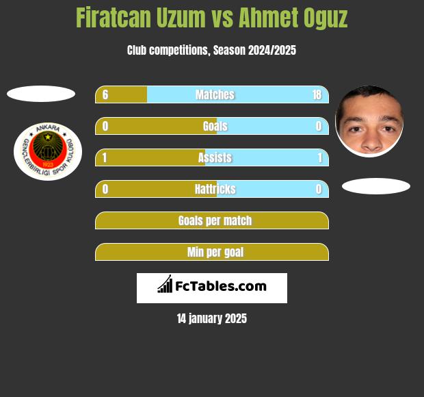 Firatcan Uzum vs Ahmet Oguz h2h player stats