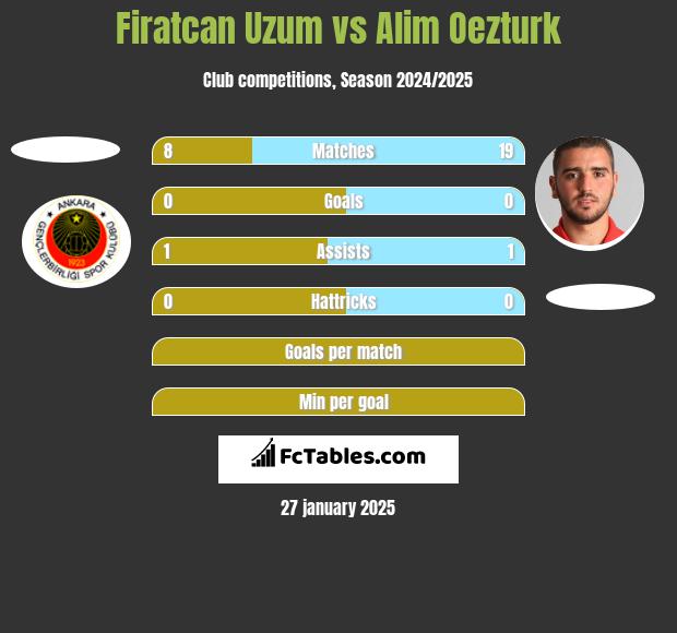 Firatcan Uzum vs Alim Oezturk h2h player stats