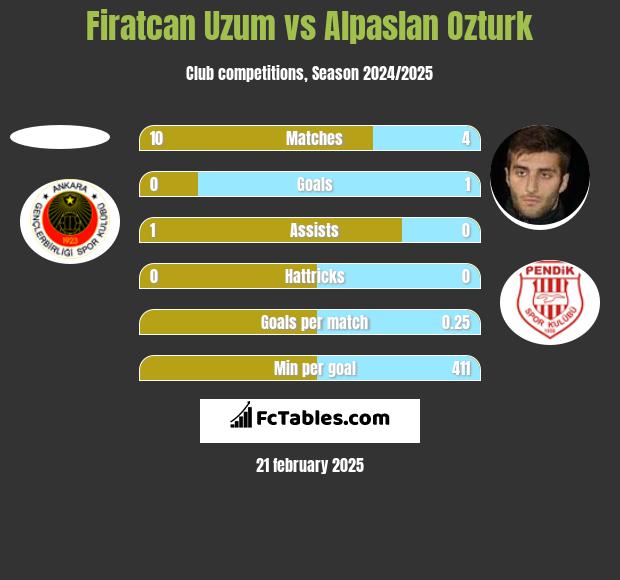 Firatcan Uzum vs Alpaslan Ozturk h2h player stats