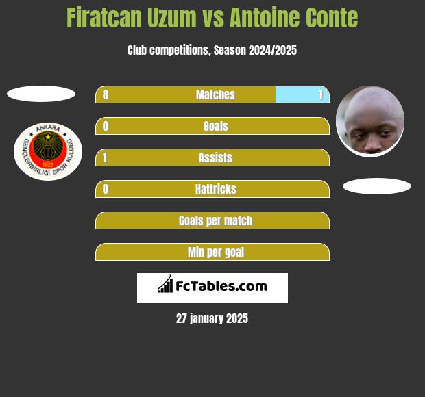 Firatcan Uzum vs Antoine Conte h2h player stats