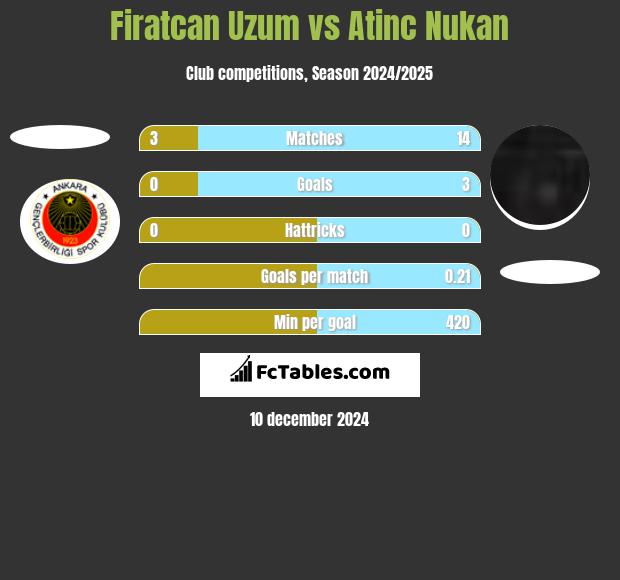 Firatcan Uzum vs Atinc Nukan h2h player stats