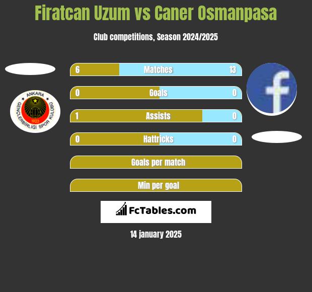 Firatcan Uzum vs Caner Osmanpasa h2h player stats