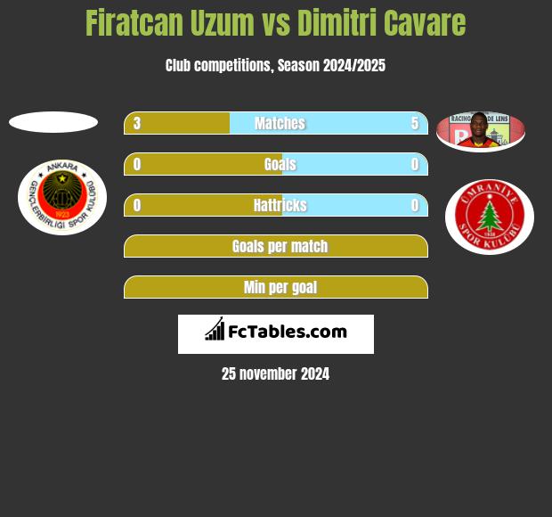 Firatcan Uzum vs Dimitri Cavare h2h player stats