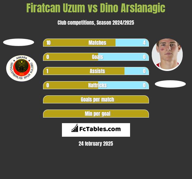 Firatcan Uzum vs Dino Arslanagic h2h player stats