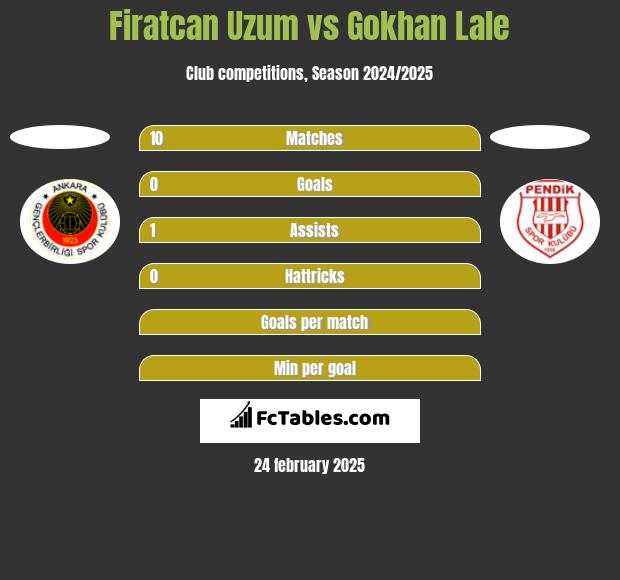 Firatcan Uzum vs Gokhan Lale h2h player stats