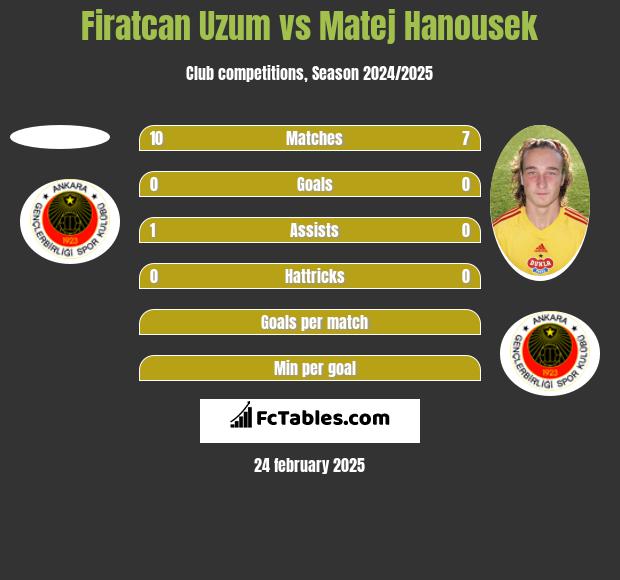 Firatcan Uzum vs Matej Hanousek h2h player stats