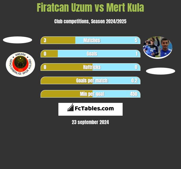 Firatcan Uzum vs Mert Kula h2h player stats