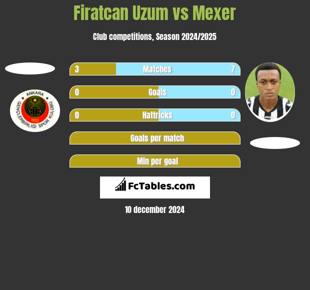 Firatcan Uzum vs Mexer h2h player stats