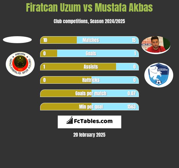 Firatcan Uzum vs Mustafa Akbas h2h player stats