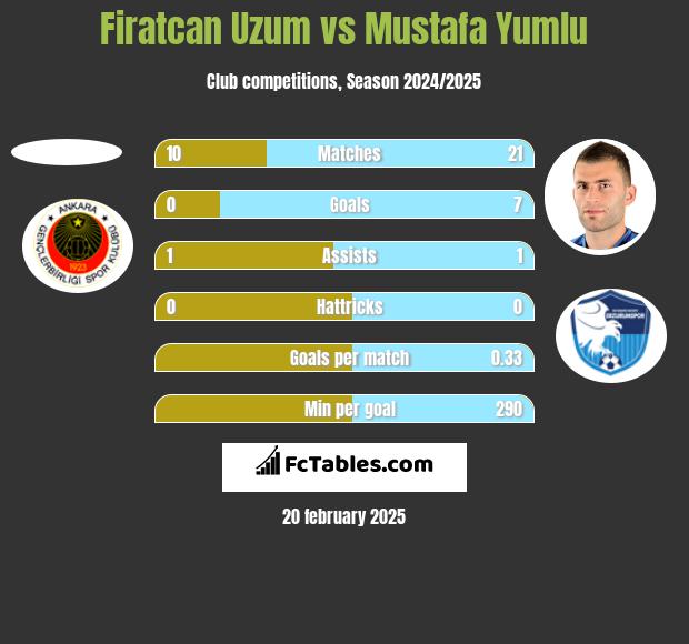 Firatcan Uzum vs Mustafa Yumlu h2h player stats