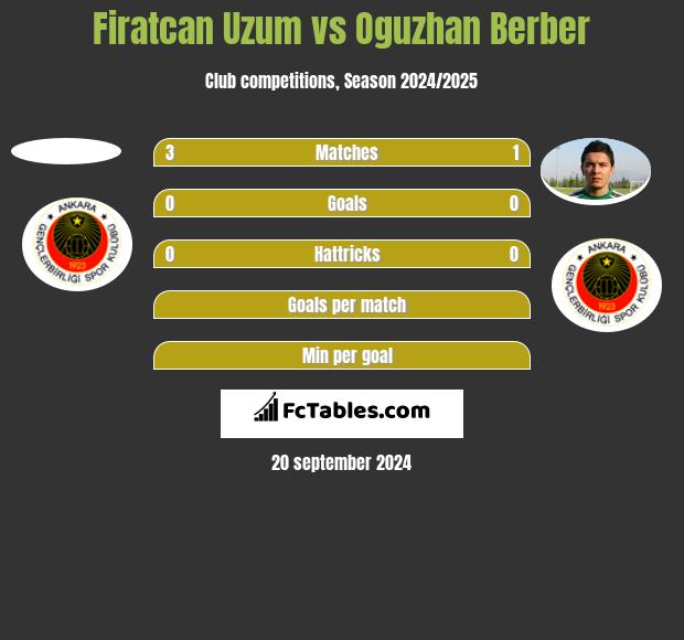 Firatcan Uzum vs Oguzhan Berber h2h player stats