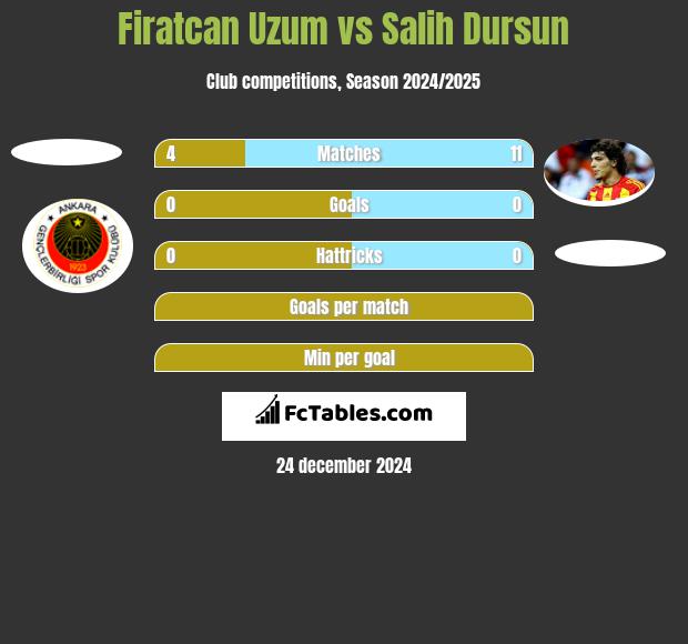 Firatcan Uzum vs Salih Dursun h2h player stats