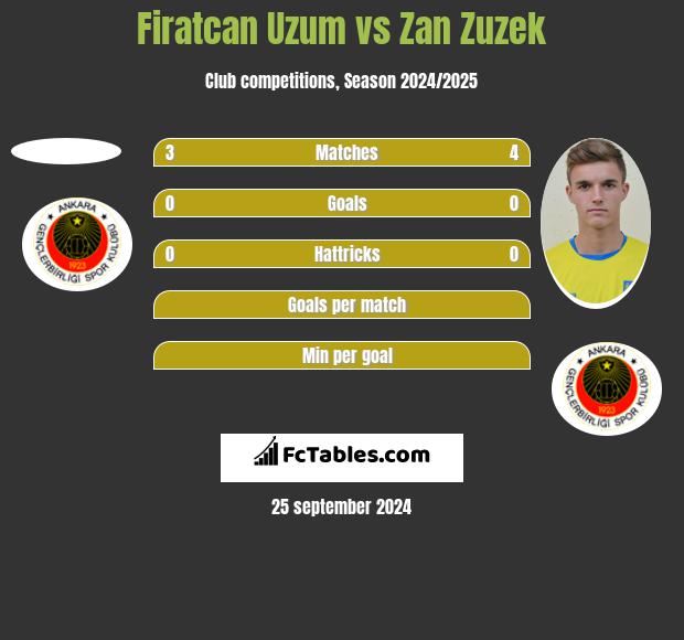 Firatcan Uzum vs Zan Zuzek h2h player stats