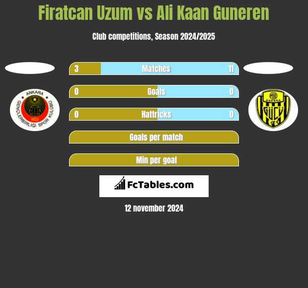 Firatcan Uzum vs Ali Kaan Guneren h2h player stats