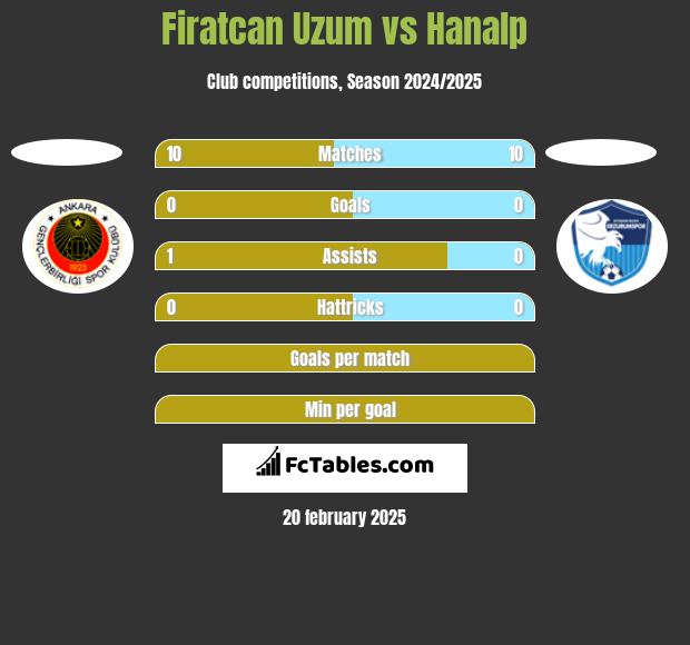 Firatcan Uzum vs Hanalp h2h player stats