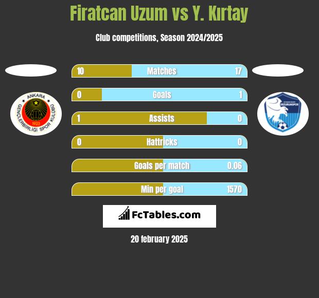 Firatcan Uzum vs Y. Kırtay h2h player stats