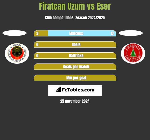 Firatcan Uzum vs Eser h2h player stats