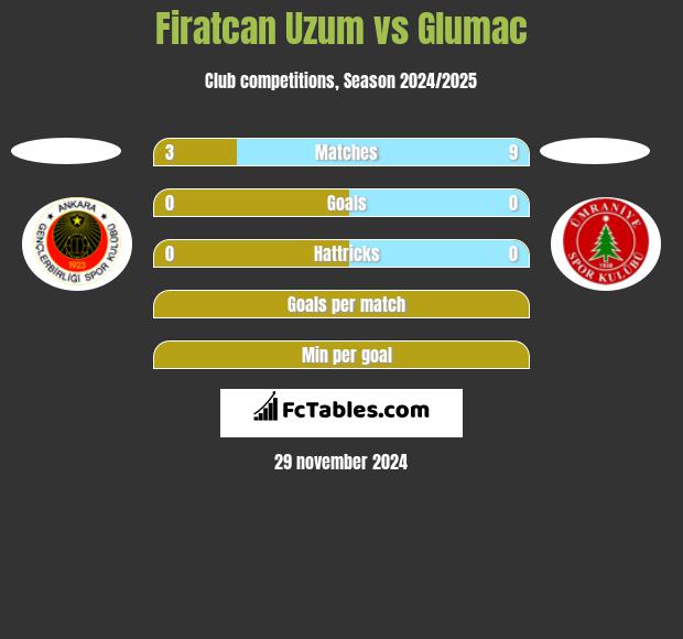 Firatcan Uzum vs Glumac h2h player stats