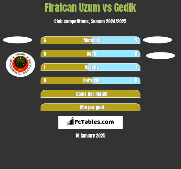 Firatcan Uzum vs Gedik h2h player stats