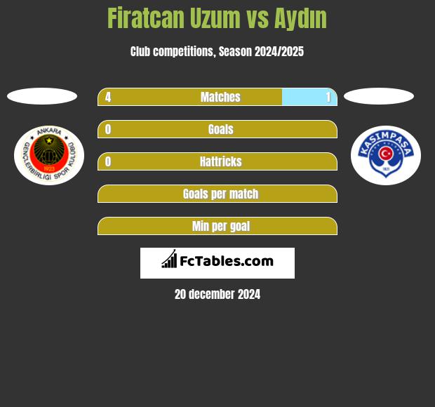 Firatcan Uzum vs Aydın h2h player stats