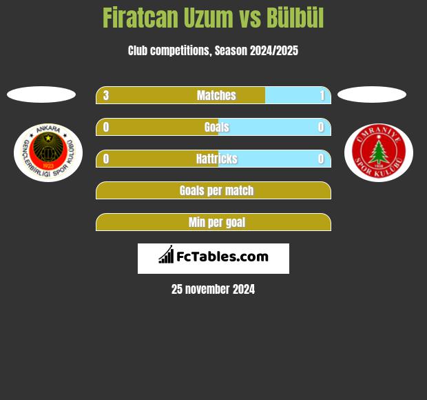 Firatcan Uzum vs Bülbül h2h player stats