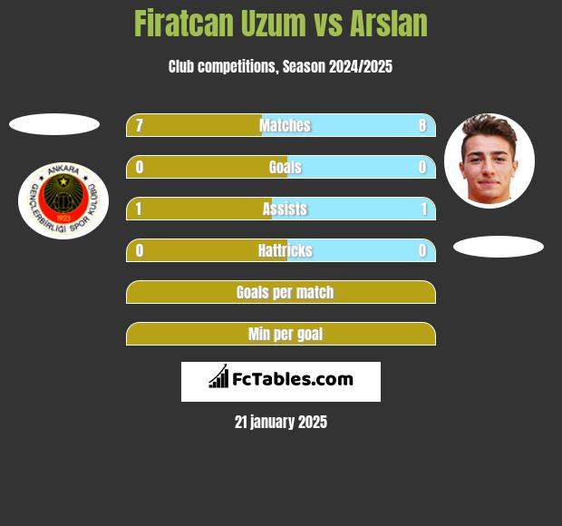 Firatcan Uzum vs Arslan h2h player stats