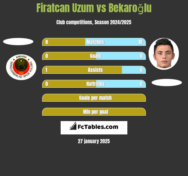 Firatcan Uzum vs Bekaroğlu h2h player stats