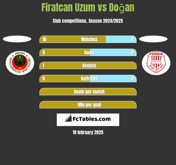 Firatcan Uzum vs Doğan h2h player stats