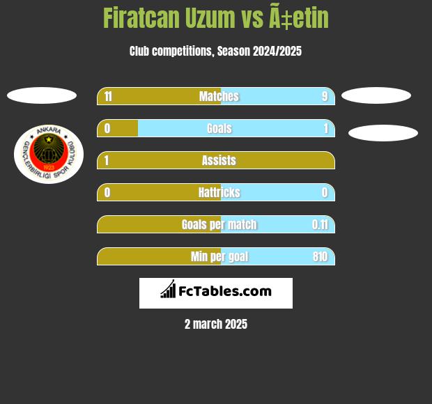 Firatcan Uzum vs Ã‡etin h2h player stats