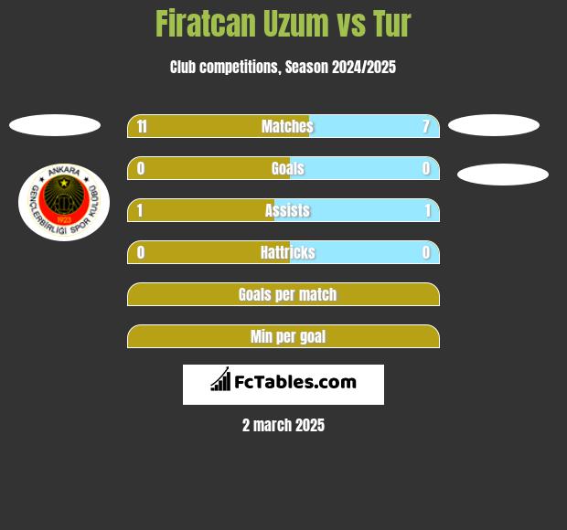 Firatcan Uzum vs Tur h2h player stats