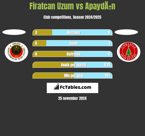 Firatcan Uzum vs ApaydÄ±n h2h player stats