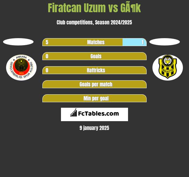 Firatcan Uzum vs GÃ¶k h2h player stats