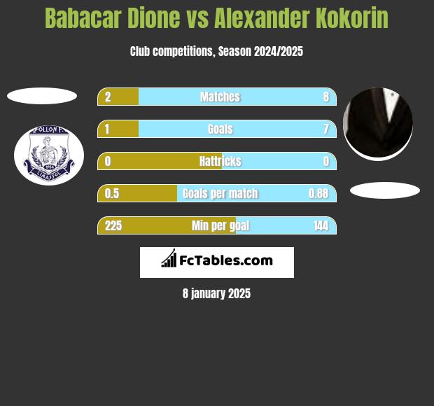 Babacar Dione vs Alexander Kokorin h2h player stats