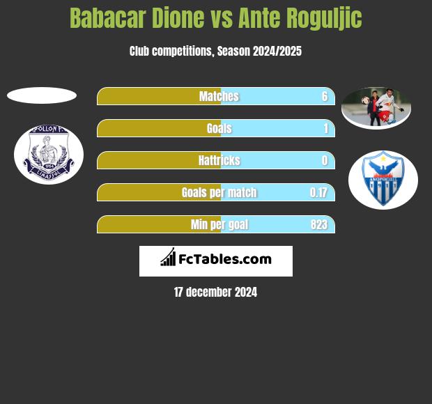 Babacar Dione vs Ante Roguljic h2h player stats